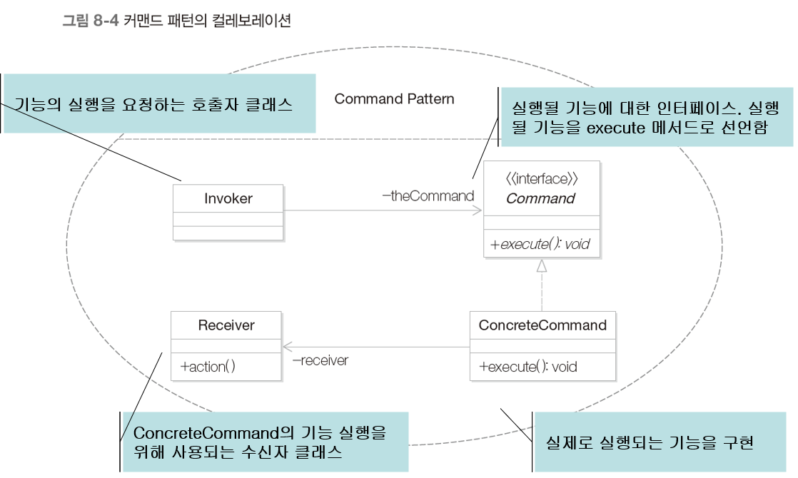 Command Pattern Collaboration
