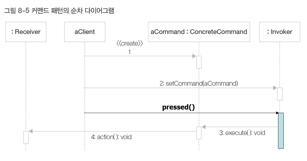 Command Pattern Sequence Diagram