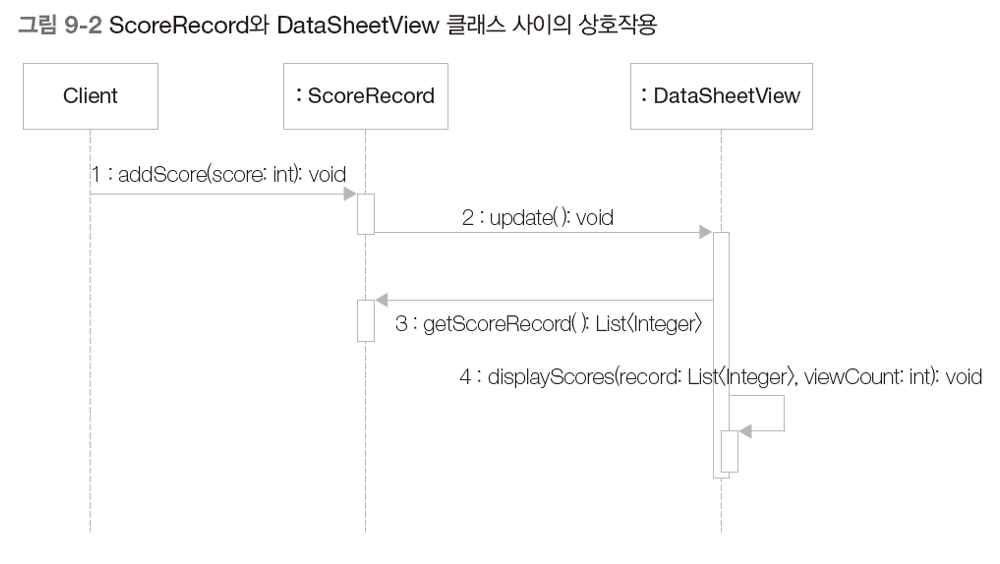 ScoreRecord와 DataSheetView 클래스 사이의 상호작용