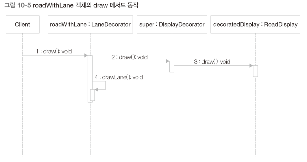 roadWithLaneDisplay 객체의 draw 메소드 동작(Sequence Diagram)