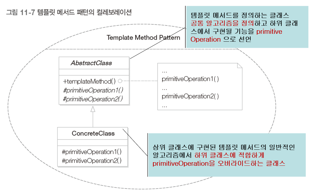 Collaboration of Template Method
