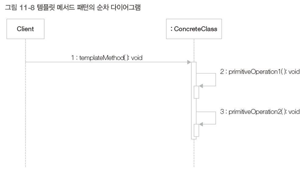 Sequence Diagram of Template Method