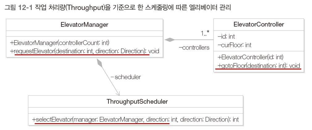 작업 처리량(Throughput)을 기준으로 한 스케줄링에 따른 엘리베이터 관리 (Class Diagram)