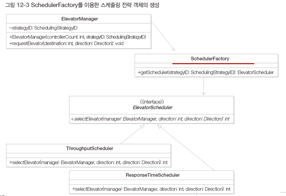 SchedulerFactory를 이용한 스케줄링 전략 객체의 생성 (Class Diagram)