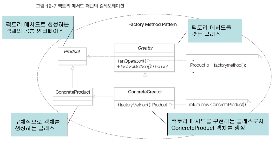 Collaboration of Factory Method Pattern