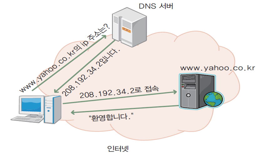 Internet DNS Server Example