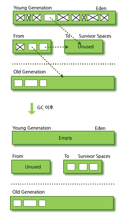 GC Data Flow(Young Generation -> Old Generation)