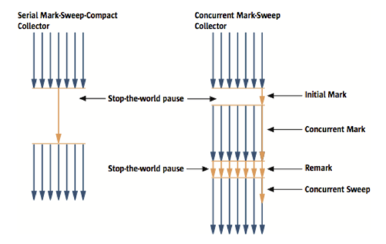 Serial Mark-Sweep-Compact Collector & Concurrent Mark-Sweep Collector