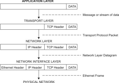 The flow of information down the TCP/IP protocol layers from the Sender to the Host