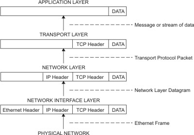 The flow of information up the TCP/IP protocol layers from the Host to the Sender