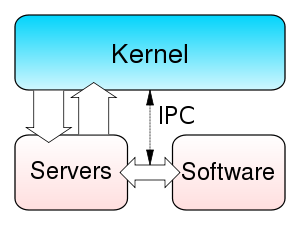 Micro Kernel