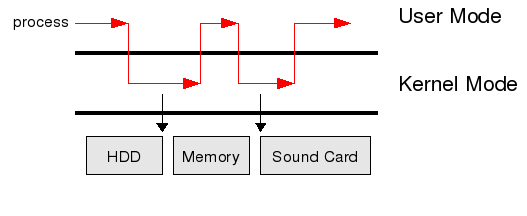 System Call Process