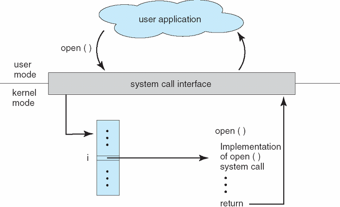 open System Call Process