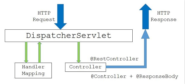 Spring MVC Structure (RESTful)