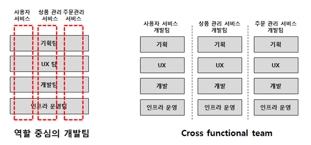Cross Functional Team Model