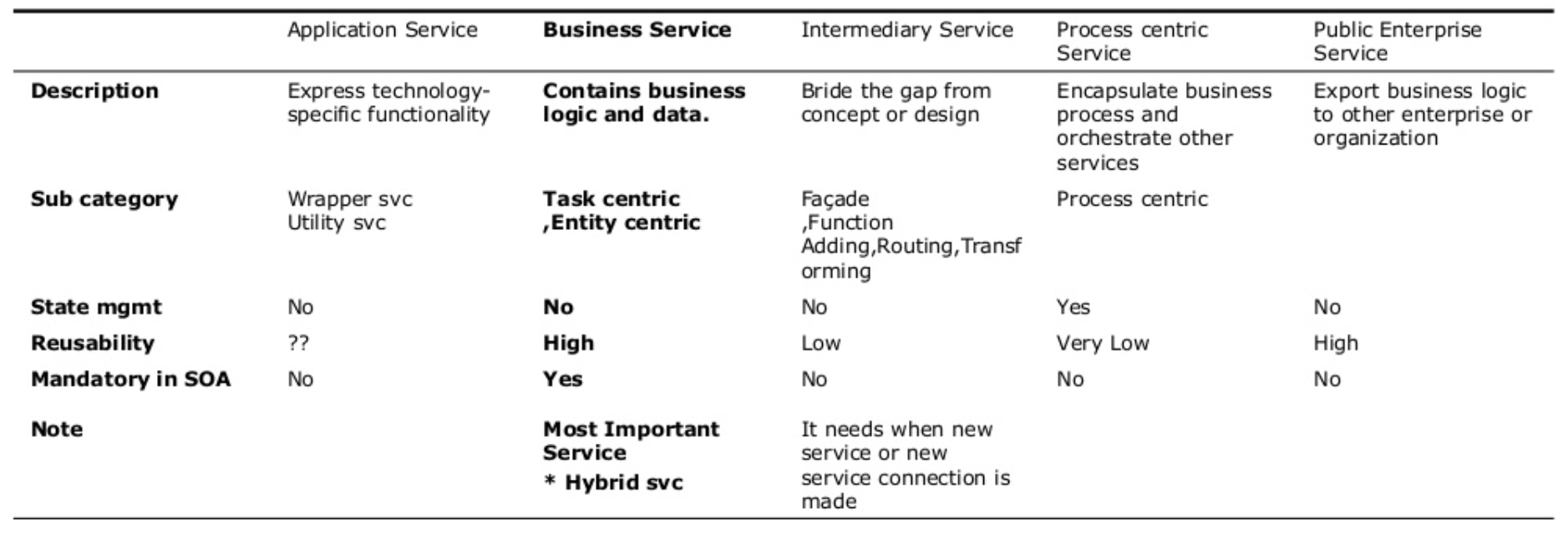 Classification of Service
