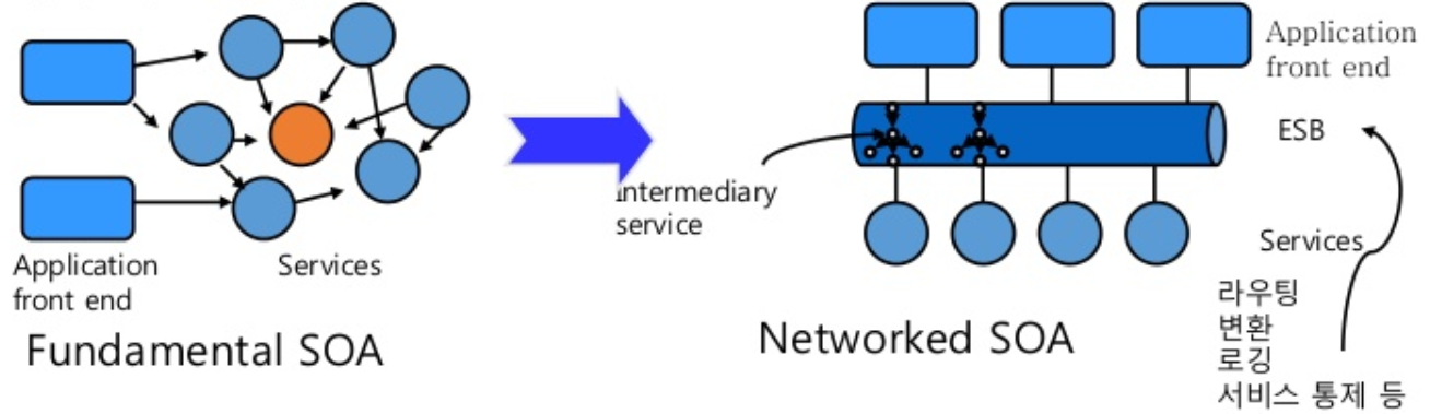 Networked SOA